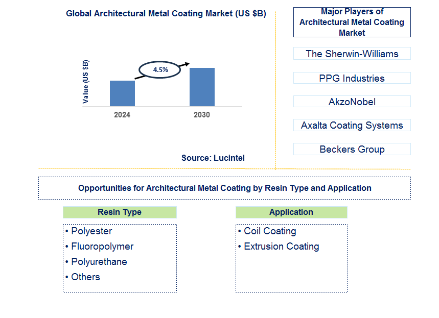 Architectural Metal Coating Trends and Forecast